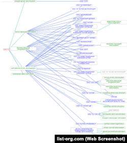 Дерево связей ООО «СЗ «СДК», по данным сайта List-org