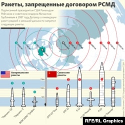 Ракеты, запрещенные договором РСМД