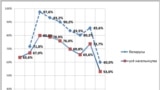 Адсотак жыхароў Беларусі і этнічных беларусаў, якія назвалі беларускую мову роднай у перапісах з 1897 па 2009 гады