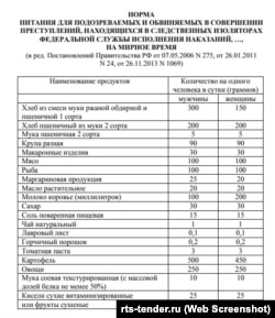 Нормативы питания в российских СИЗО, утвержденные правительством страны