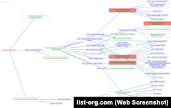 Дерево связей ООО «Мастер-Юг» по данным сайта https://www.list-org.com/company/12228840/graph