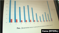 График показывает количество воды, попадаемой в водохранилища Крыма после искусственных осадков