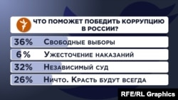 Опрос в твиттере: "Что поможет победить коррупцию в России?"